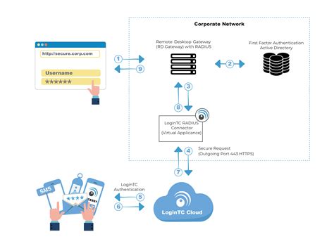 remote desktop gateway authentication